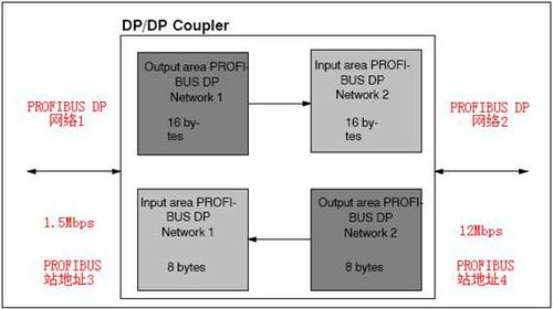 dp通讯传输指令过程(dpdp coupler通讯)-图1 dp通讯传输指令过程(dpdp coupler通讯)-图1