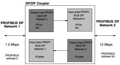 dp通讯传输指令过程(dpdp coupler通讯)-图2 dp通讯传输指令过程(dpdp coupler通讯)-图2