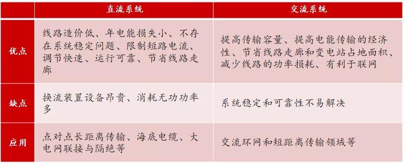 交流传输的优点（交流传输和直流传输的区别）