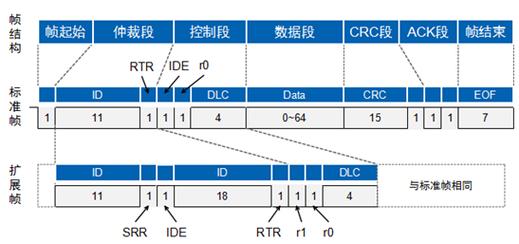 can通讯9字节以上传输(can总线传输多少字节的数据)-图3 can通讯9字节以上传输(can总线传输多少字节的数据)-图3