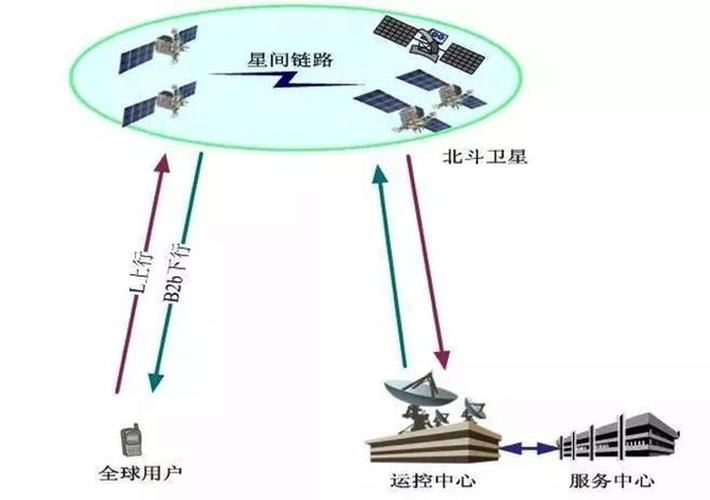 北斗三号文字传输(北斗三号数据传输带宽)-图3 北斗三号文字传输(北斗三号数据传输带宽)-图3