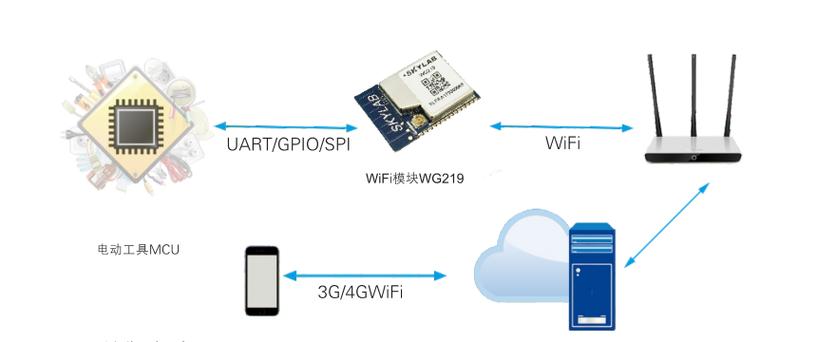 wifi传输远程控住(wifi模块远程传输数据)-图1 wifi传输远程控住(wifi模块远程传输数据)-图1
