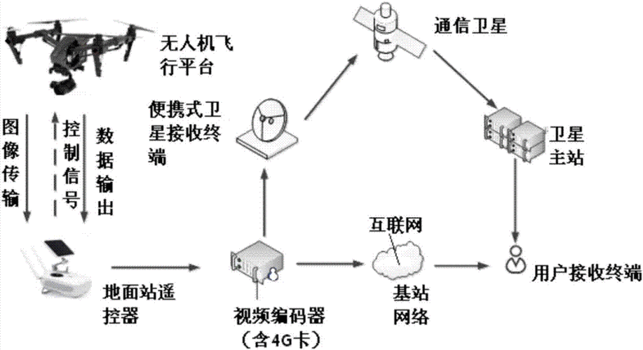 航拍视频传输原理图(航拍视频传输原理图片)-图1 航拍视频传输原理图(航拍视频传输原理图片)-图1