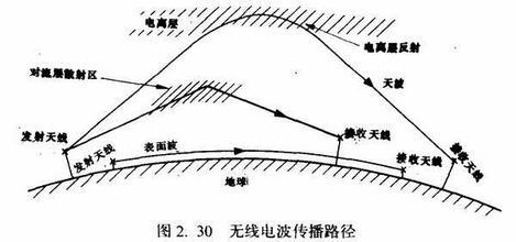 视距传输原理图(视距传输是指的以下哪种电波传播方式)-图1 视距传输原理图(视距传输是指的以下哪种电波传播方式)-图1
