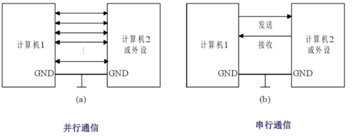串口大端传输（串口传输最大速率）-图2