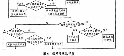 光传输调试方案(光传输设备故障处理)-图3 光传输调试方案(光传输设备故障处理)-图3