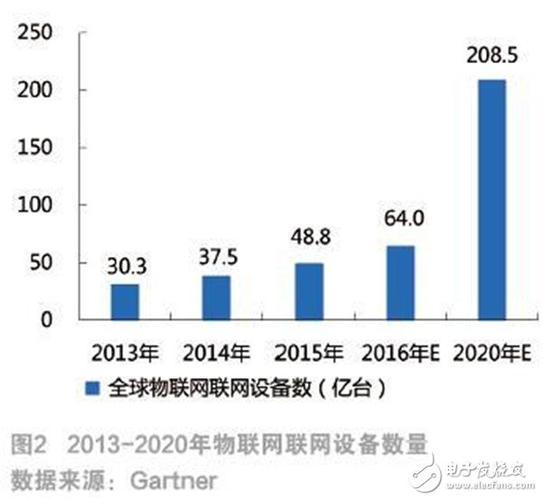 物联网传输发展趋势（物联网 传播）