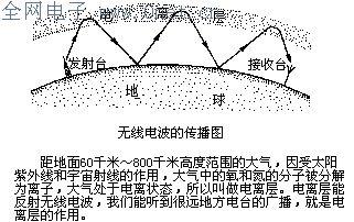 无线电波是怎么传输的（无线电波主要传输途径有哪些?）