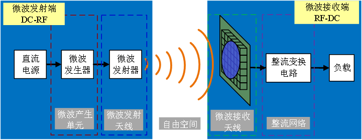 微波传输电力(微波电力传输电能转化)-图3 微波传输电力(微波电力传输电能转化)-图3