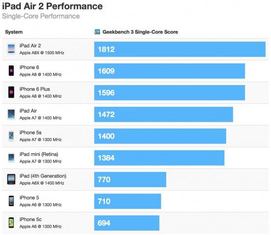 ipad2跑分官方数据的简单介绍