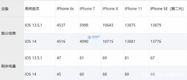 ios13和14跑分的简单介绍