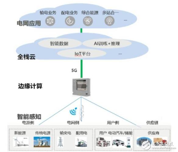工业物联网传输(工业物联网六大要素)-图1 工业物联网传输(工业物联网六大要素)-图1