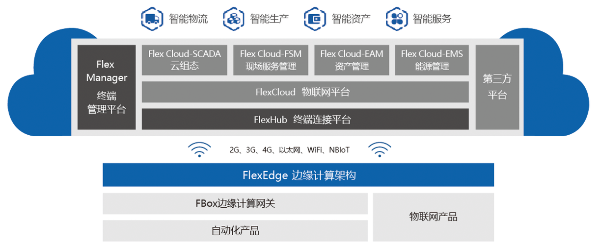 工业物联网传输(工业物联网六大要素)-图3 工业物联网传输(工业物联网六大要素)-图3