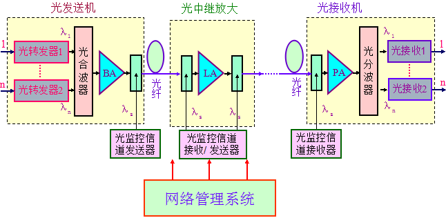 光复用传输(光缆传输中主要采用的复用方式)-图3 光复用传输(光缆传输中主要采用的复用方式)-图3