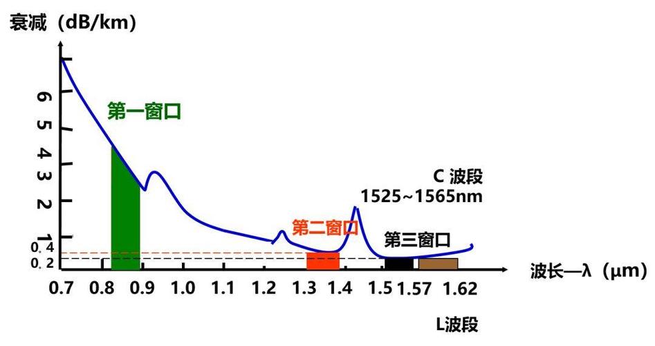 单模光纤传输速率(单模光纤传输波长)-图3 单模光纤传输速率(单模光纤传输波长)-图3