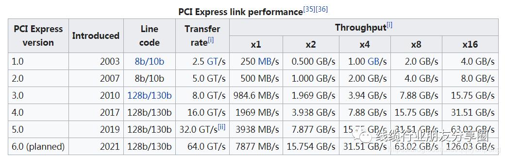 pcie传输速率计算（pcie接口传输速率）