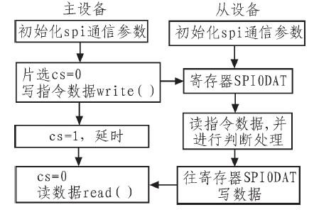 spi数据传输机制(请说明spi数据传输的基本过程)-图3 spi数据传输机制(请说明spi数据传输的基本过程)-图3