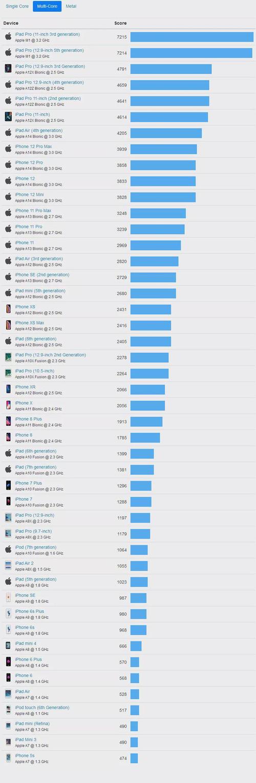 关于ipad5跑分的信息-图1 关于ipad5跑分的信息-图1