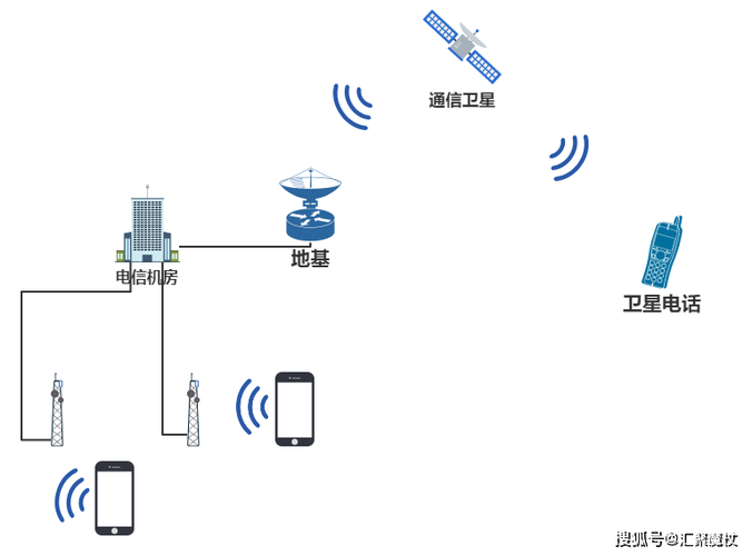卫星信号的传输(卫星信号的传输需要经过地面基站的转发)-图1 卫星信号的传输(卫星信号的传输需要经过地面基站的转发)-图1