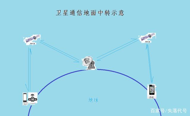 卫星信号的传输(卫星信号的传输需要经过地面基站的转发)-图3 卫星信号的传输(卫星信号的传输需要经过地面基站的转发)-图3