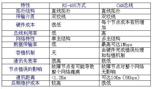 哪种总线传输距离远(总线传输效率)-图3 哪种总线传输距离远(总线传输效率)-图3