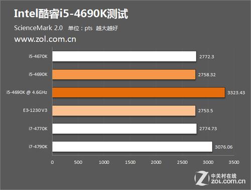 i5-4690k跑分的简单介绍