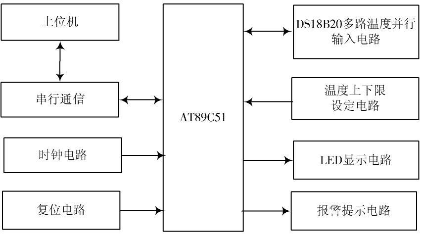 多路测温数据传输系统设计（多路测温数据传输系统设计原理）
