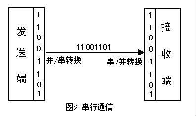简述iic传输方式（iic传输数据）