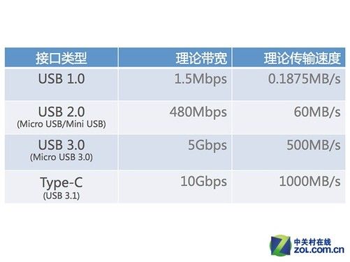 各种接口传输速率汇总(接口传输类型)-图2 各种接口传输速率汇总(接口传输类型)-图2
