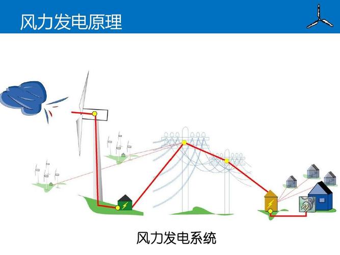 风力发电电得传输（风力发电电能的输送过程）