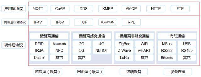 iot传输协议几层结构(iot的协议)-图1 iot传输协议几层结构(iot的协议)-图1