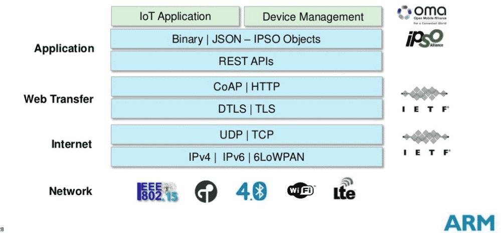 iot传输协议几层结构(iot的协议)-图3 iot传输协议几层结构(iot的协议)-图3