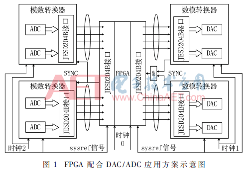 FPGA高速传输接口(fpga 高速串行通讯)-图3 FPGA高速传输接口(fpga 高速串行通讯)-图3