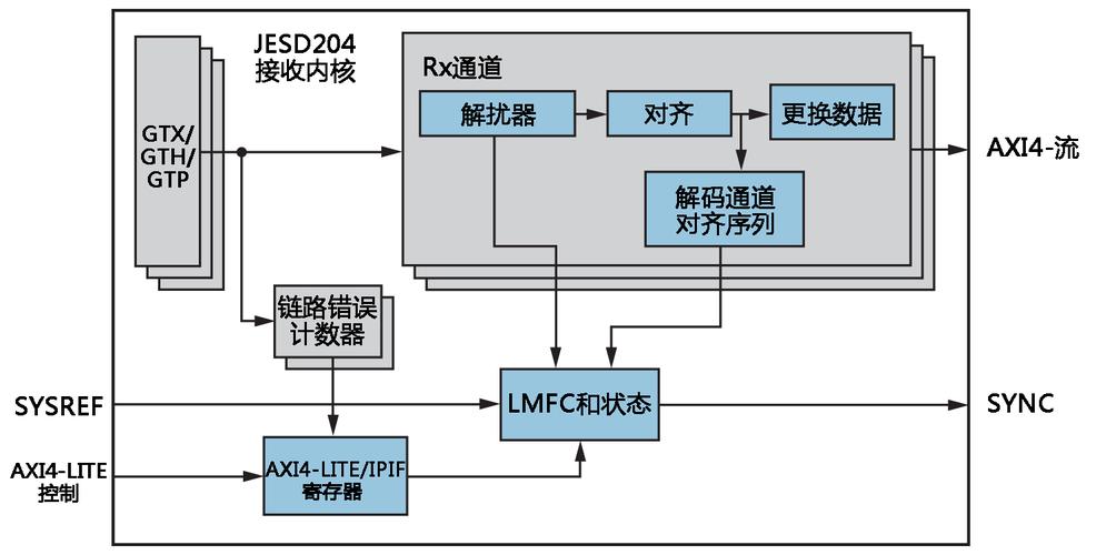 FPGA高速传输接口(fpga 高速串行通讯)-图2 FPGA高速传输接口(fpga 高速串行通讯)-图2