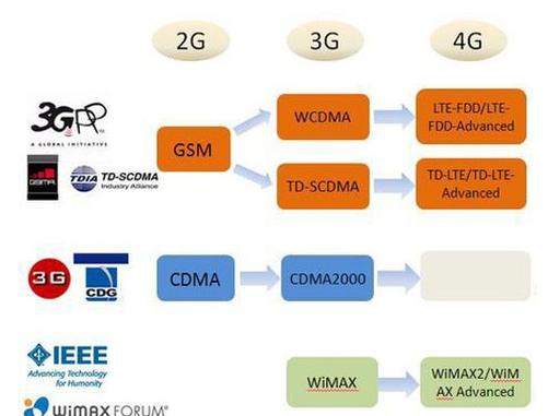 3g传输优势（3g传输距离）