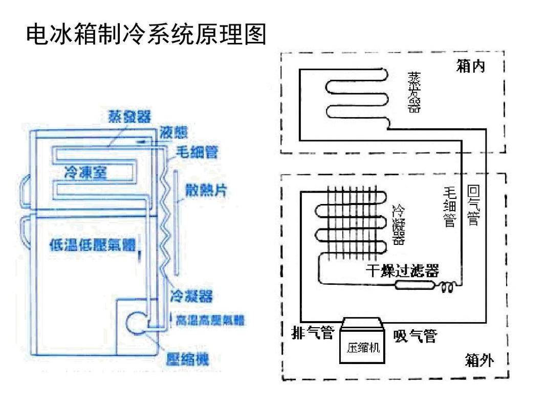 电冰箱的传输系统（冰箱传热原理）