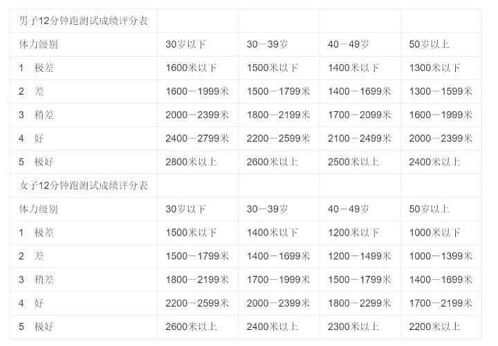 12分钟跑知乎(12分钟跑测试标准)-图2 12分钟跑知乎(12分钟跑测试标准)-图2