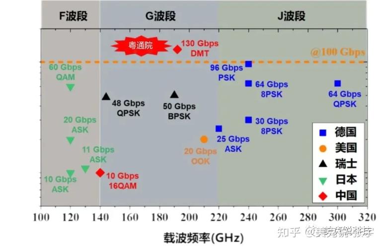 太赫兹高效传输(太赫兹频段通信技术)-图2 太赫兹高效传输(太赫兹频段通信技术)-图2