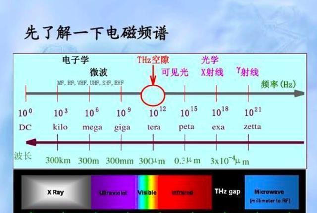太赫兹高效传输(太赫兹频段通信技术)-图3 太赫兹高效传输(太赫兹频段通信技术)-图3