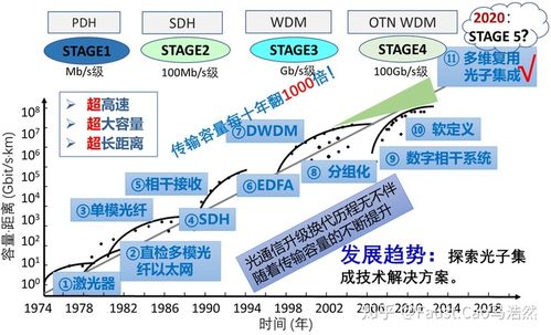 光传输技术的发展史(光传输技术的发展史简述)-图3 光传输技术的发展史(光传输技术的发展史简述)-图3
