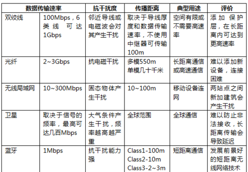 有线传输介质的特点（有线传输的介质主要有哪些）