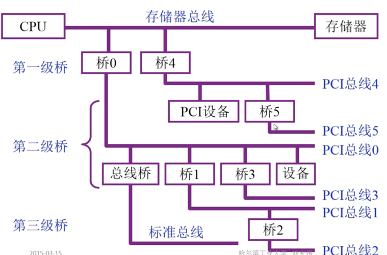 总线传输的信息特征（总线传输的信息种类）