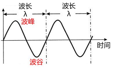 频率越高传输速率越快(传输频率越高则衰耗越大)-图2 频率越高传输速率越快(传输频率越高则衰耗越大)-图2