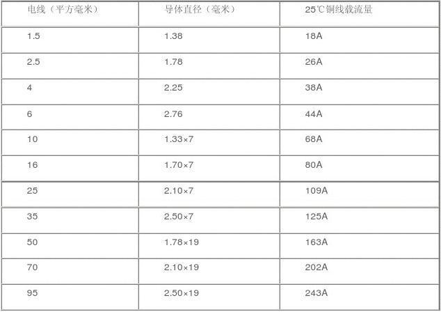 电线0.5传输的电流(05 电线 电流)-图1 电线0.5传输的电流(05 电线 电流)-图1