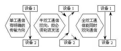 全双工传输实现方法(全双工传输名词解释)-图3 全双工传输实现方法(全双工传输名词解释)-图3