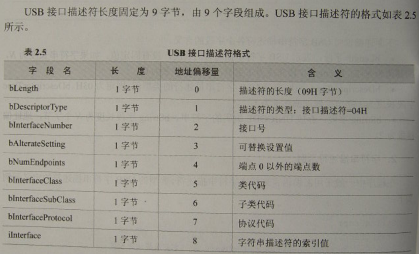 USB传输描述符（usb cdc描述符）