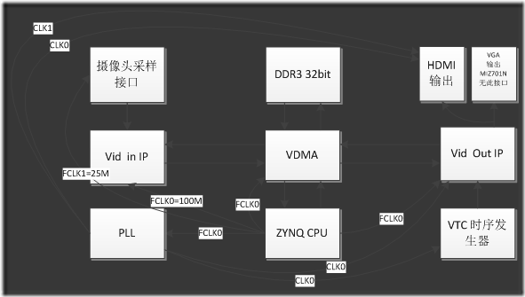 vdma在pl和ps之间传输(spi dma传输)-图3 vdma在pl和ps之间传输(spi dma传输)-图3