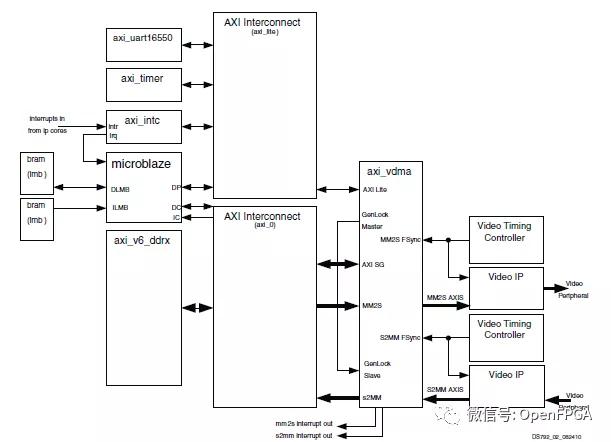 vdma在pl和ps之间传输(spi dma传输)-图2 vdma在pl和ps之间传输(spi dma传输)-图2