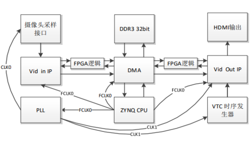 vdma在pl和ps之间传输(spi dma传输)-图1 vdma在pl和ps之间传输(spi dma传输)-图1