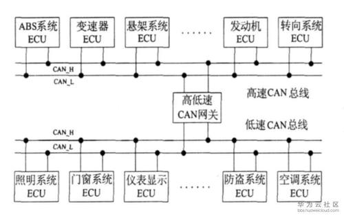 汽车哪些系统用CAN总线传输(汽车can总线系统原理)-图2 汽车哪些系统用CAN总线传输(汽车can总线系统原理)-图2